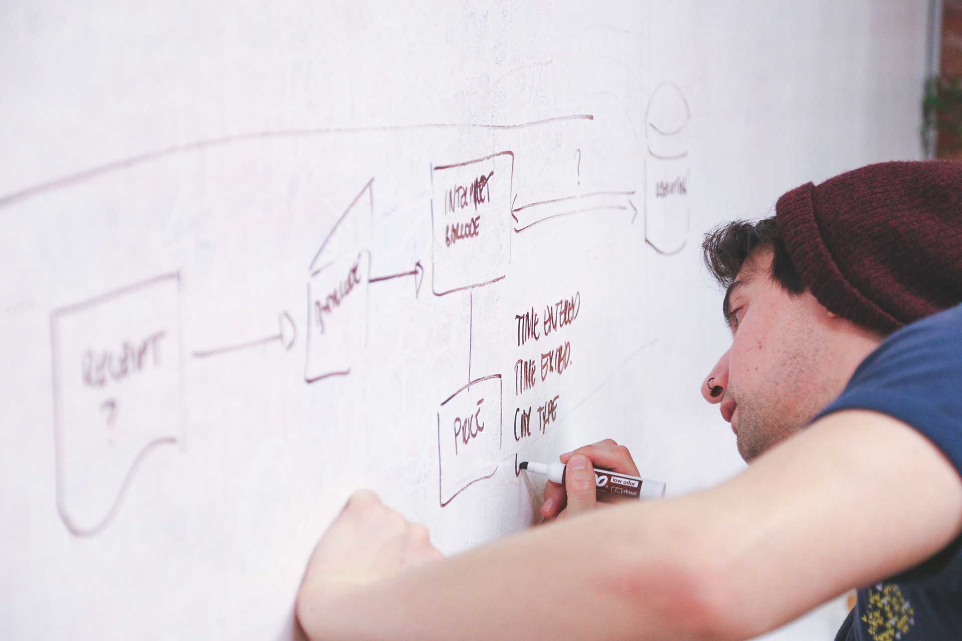 Das Studio Flowchart 4udesign Webdesign SEO